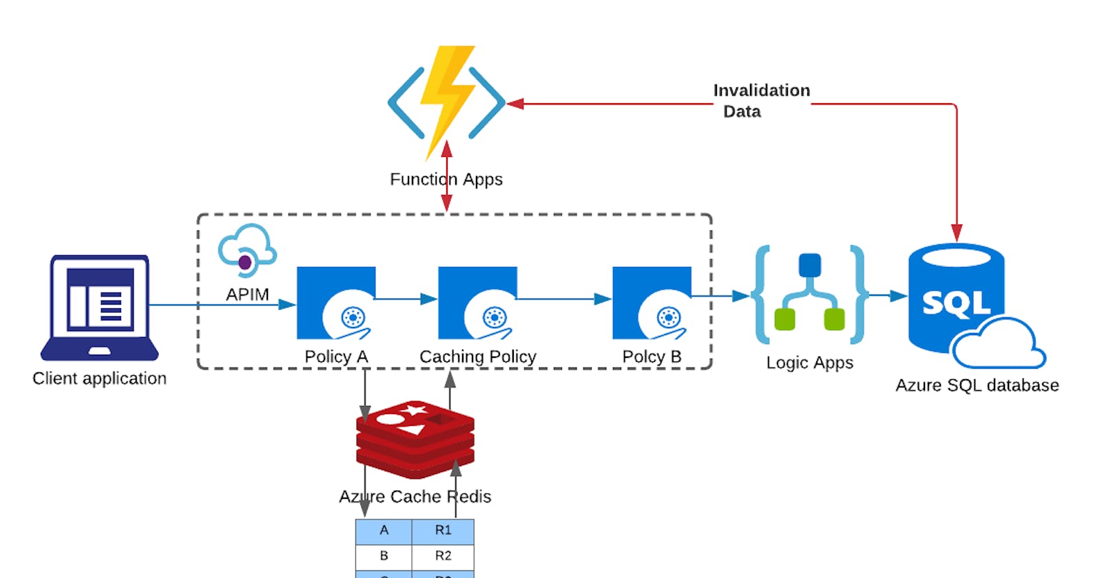 Scaling and optimizing C# applications with Azure Redis Cache