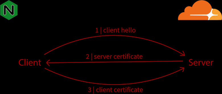 How to force CloudFlare WAF: mTLS