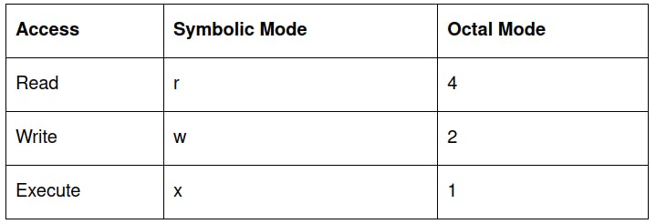 The table shows the Octal code for each file permission