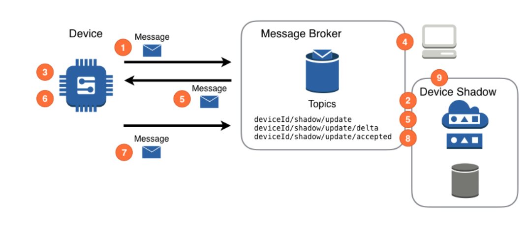 AWS Device Shadow