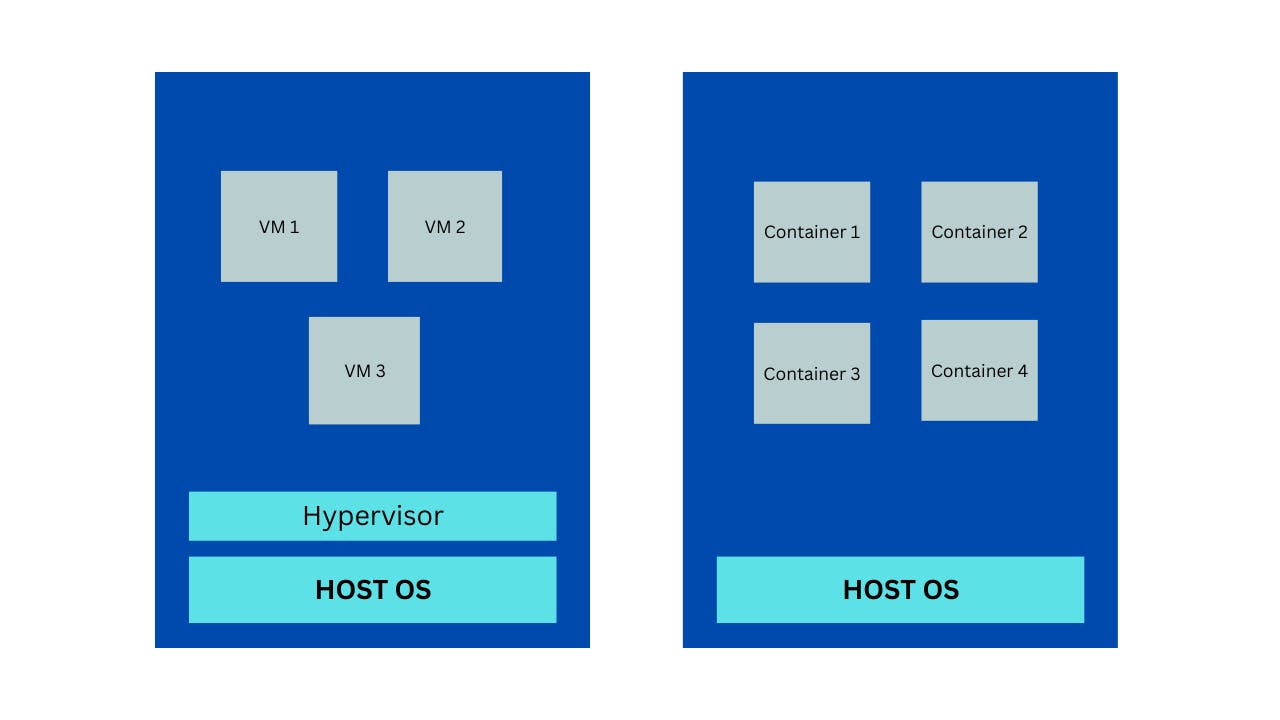 On the left we have VM type architecture, on the right we have container type architecture