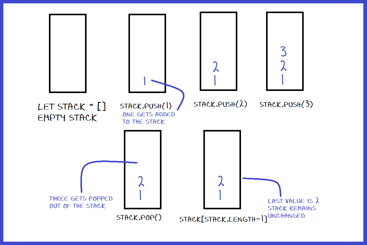 "A visual representation of JavaScript code demonstrating the use of a stack data structure. The code shows how to push elements onto the stack, pop elements off the stack, and retrieve the top element using the peek operation.