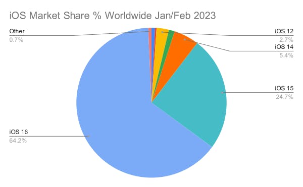 iOS Market Stats Worldwide Jan-Feb 2023