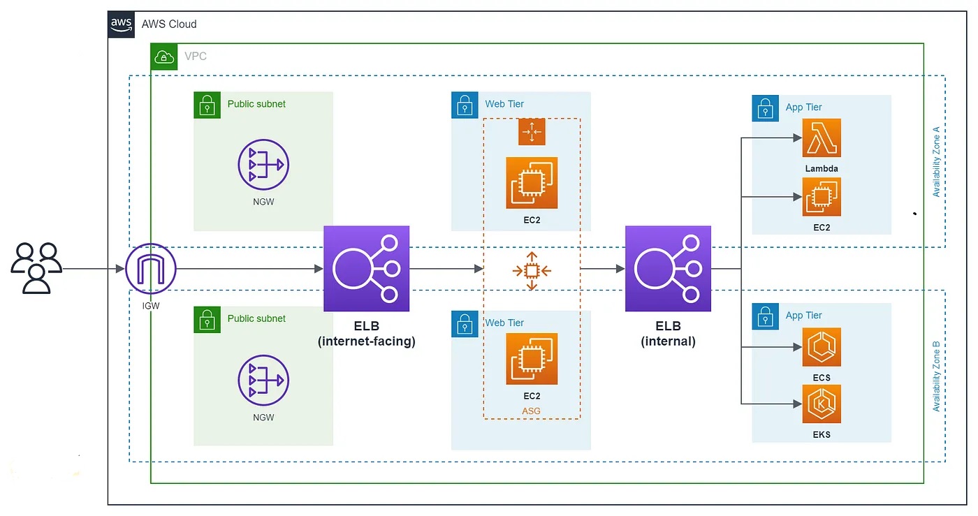 Three-tier architecture overview - AWS Serverless Multi-Tier