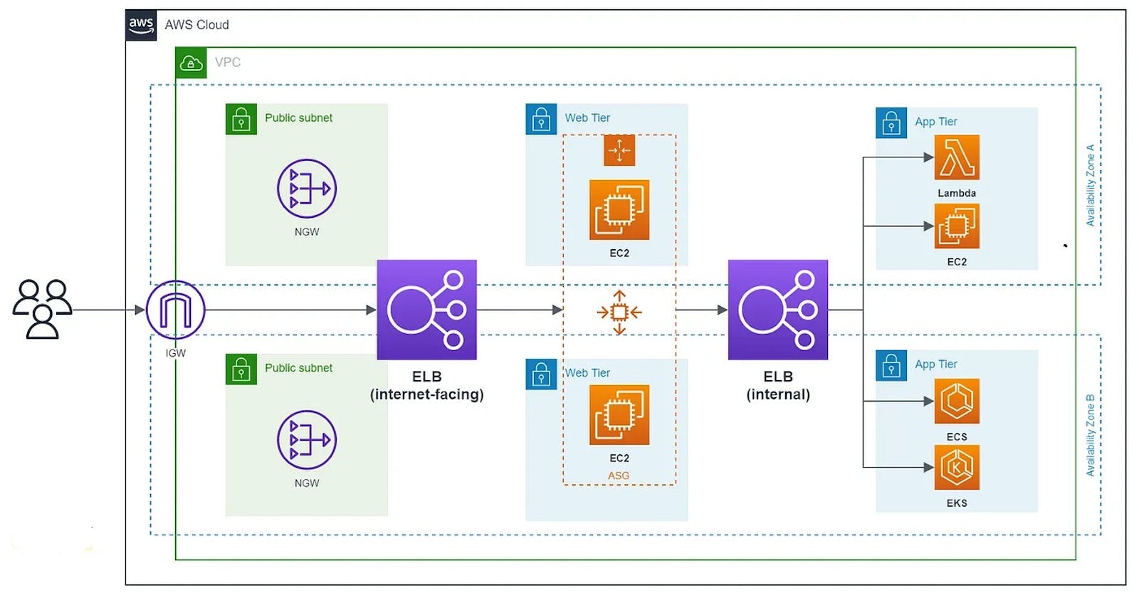 Understanding AWS 3-Tier Cloud Architecture and Design.