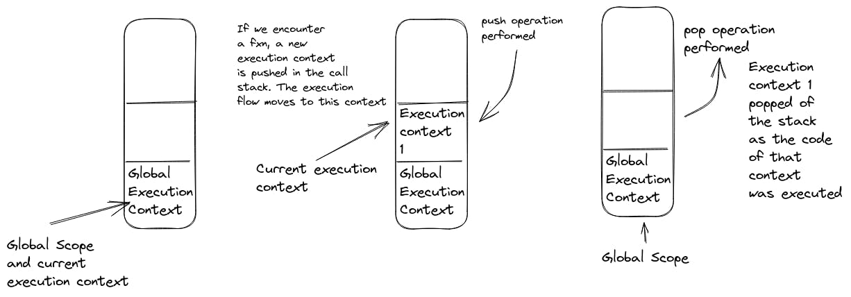 Image explaining the Call Stack