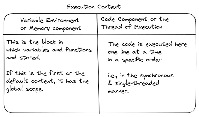 A table explaining two components of the JavaScript execution context.