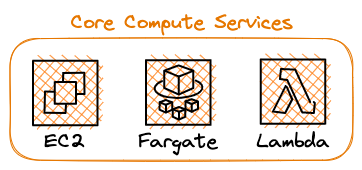 The AWS Core Compute Services are EC2, Fargate, and Lambda. They are battle-tested through the years.