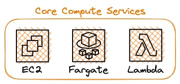 The AWS Core Compute Services are EC2, Fargate, and Lambda. They are battle-tested through the years.