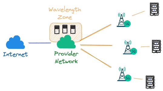 AWS Wavelength allows you to run workloads on the edge of the telecommunication networks like 5G.