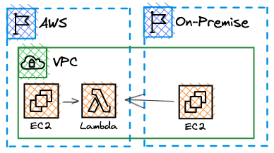 With AWS Outposts you can use your on-premise hardware with the AWS experience to get the best of both worlds.