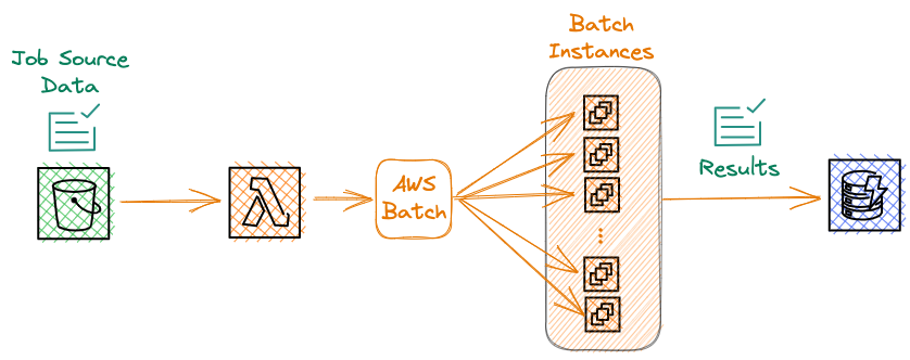 AWS Batch allows you to easily run highly parallelized batch jobs without the need to manage the underlying infrastructure.