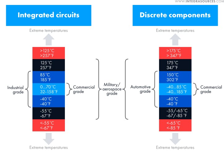 A scheme showing different classes of electronic components and the temperatures they can withstand.