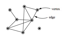 Example network with 8 vertices (of which one is isolated) and 10 edges.