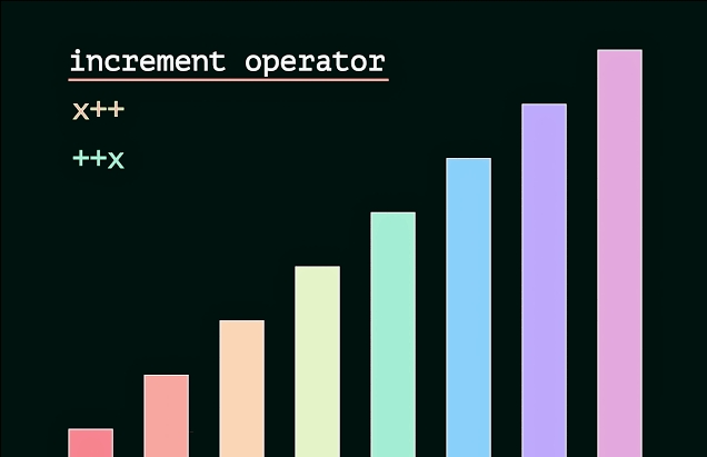 Confusing post-increment and pre-increment operators in JavaScript