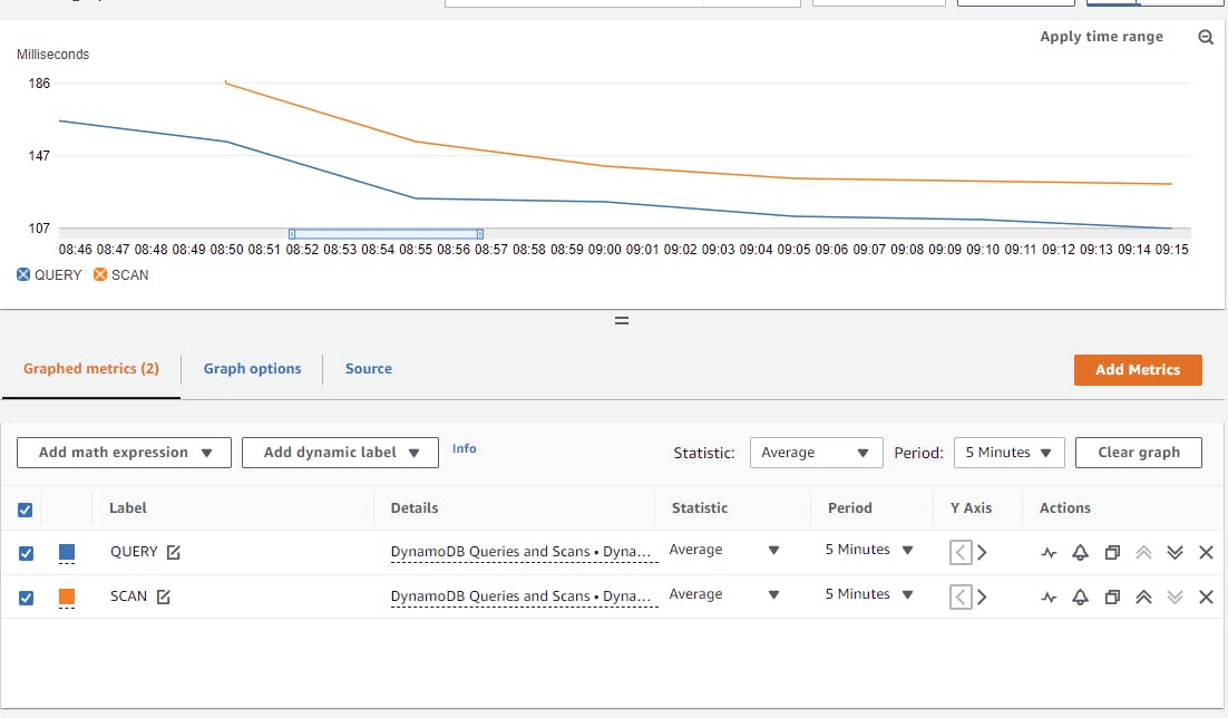 Custom metrics with DynamoDB operations executed from US-EAST-1
