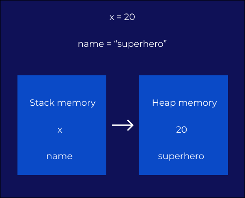 Stack memory vs heap memory
