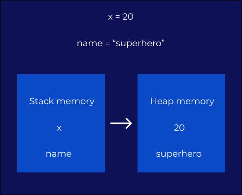 Stack memory vs heap memory