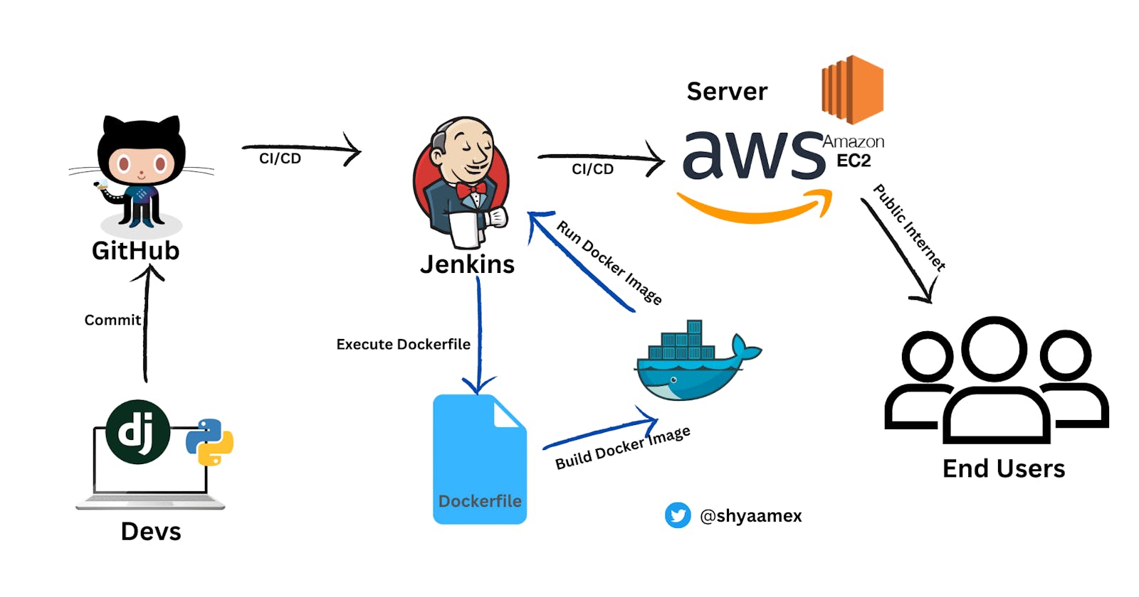 End to End Project: Deployed Django Application with Jenkins CI/CD Pipeline