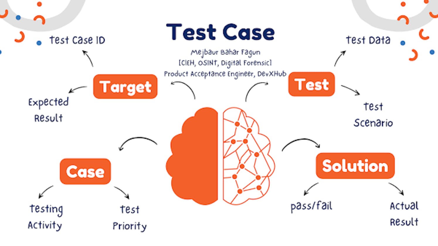6 Steps to Write Test Case