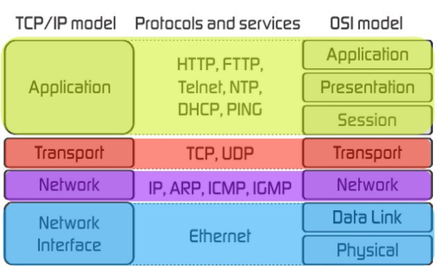 TCP/IP model along with protocols