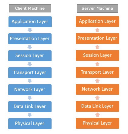 Computer Networks