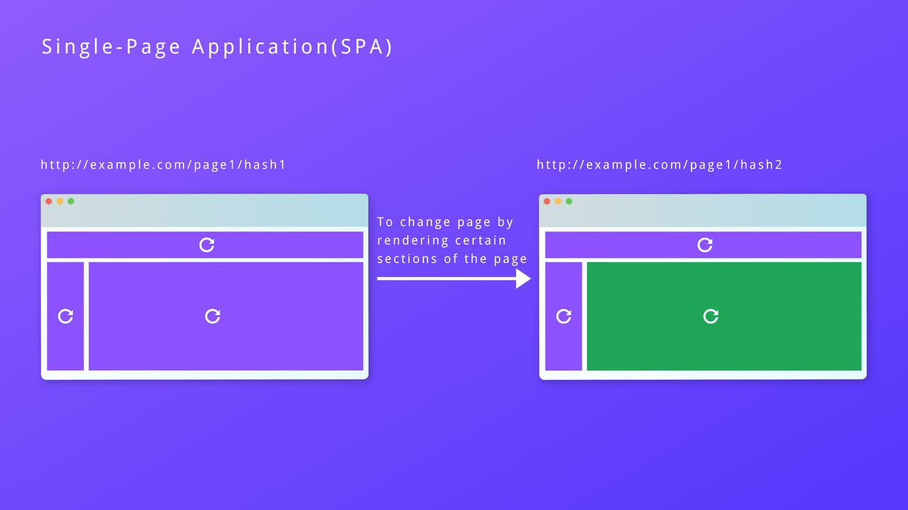 Single-page application(SPA)