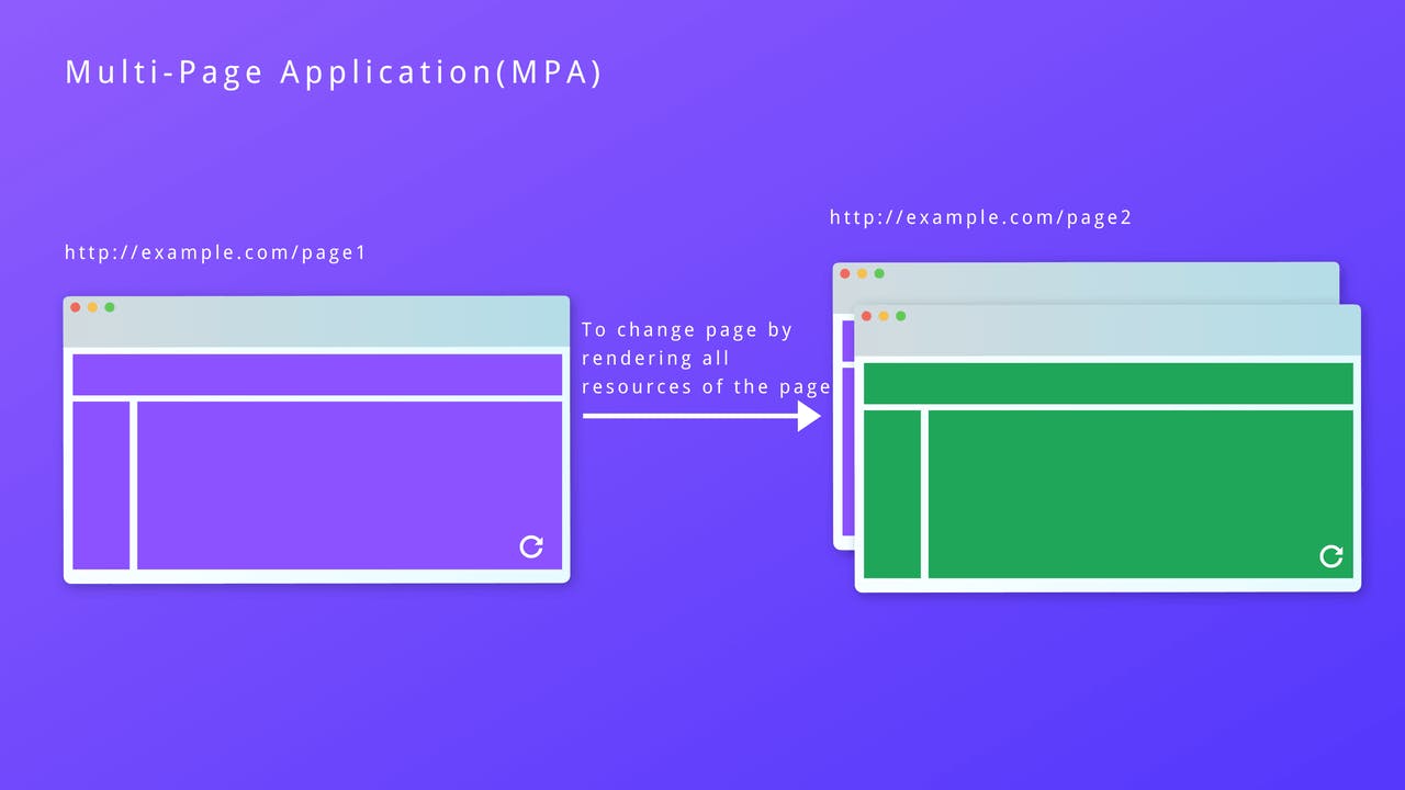 ​Multi-Page Application(MPA)