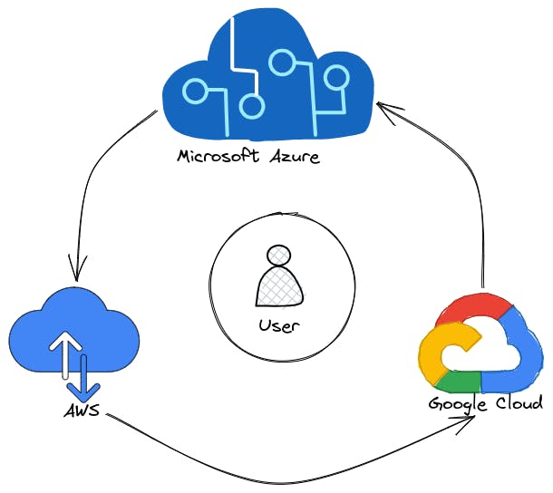 Data transfer in Google Cloud, Microsoft Azure, and AWS