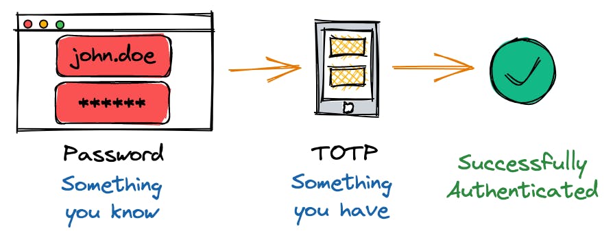 The multi-factor authentication flow via the credentials and the TOTP.