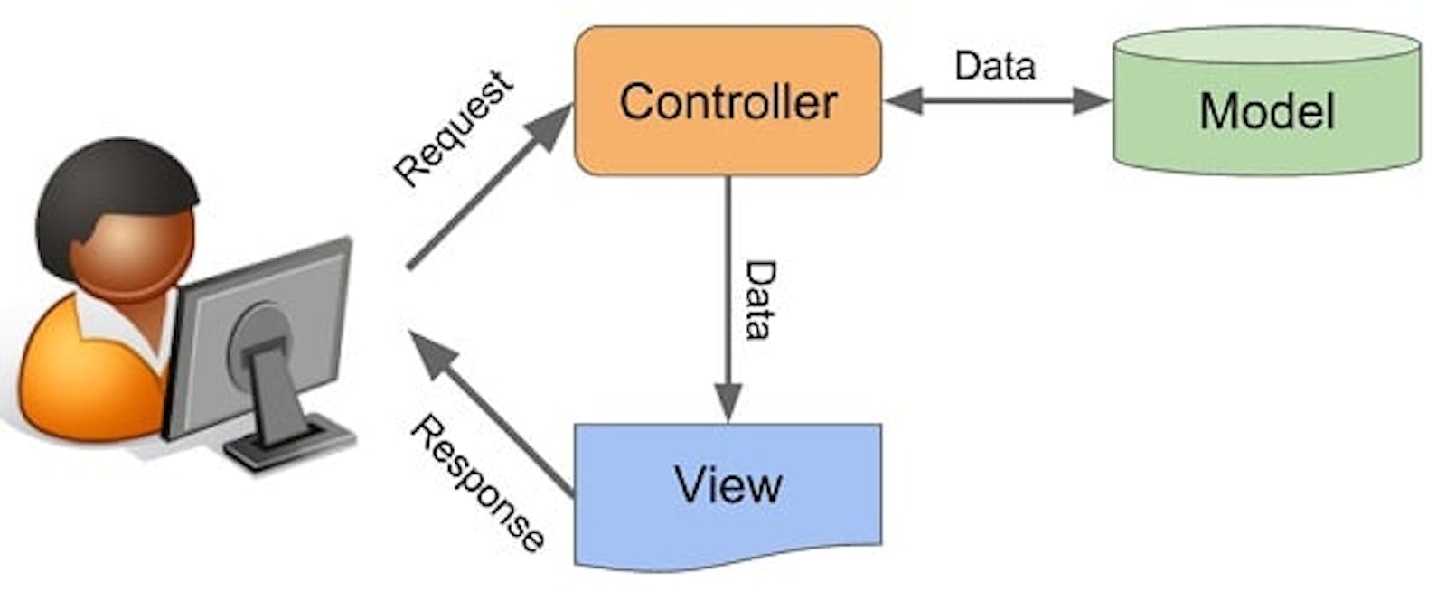 The Model View Controller (MVC): Software Architectural Design Pattern
