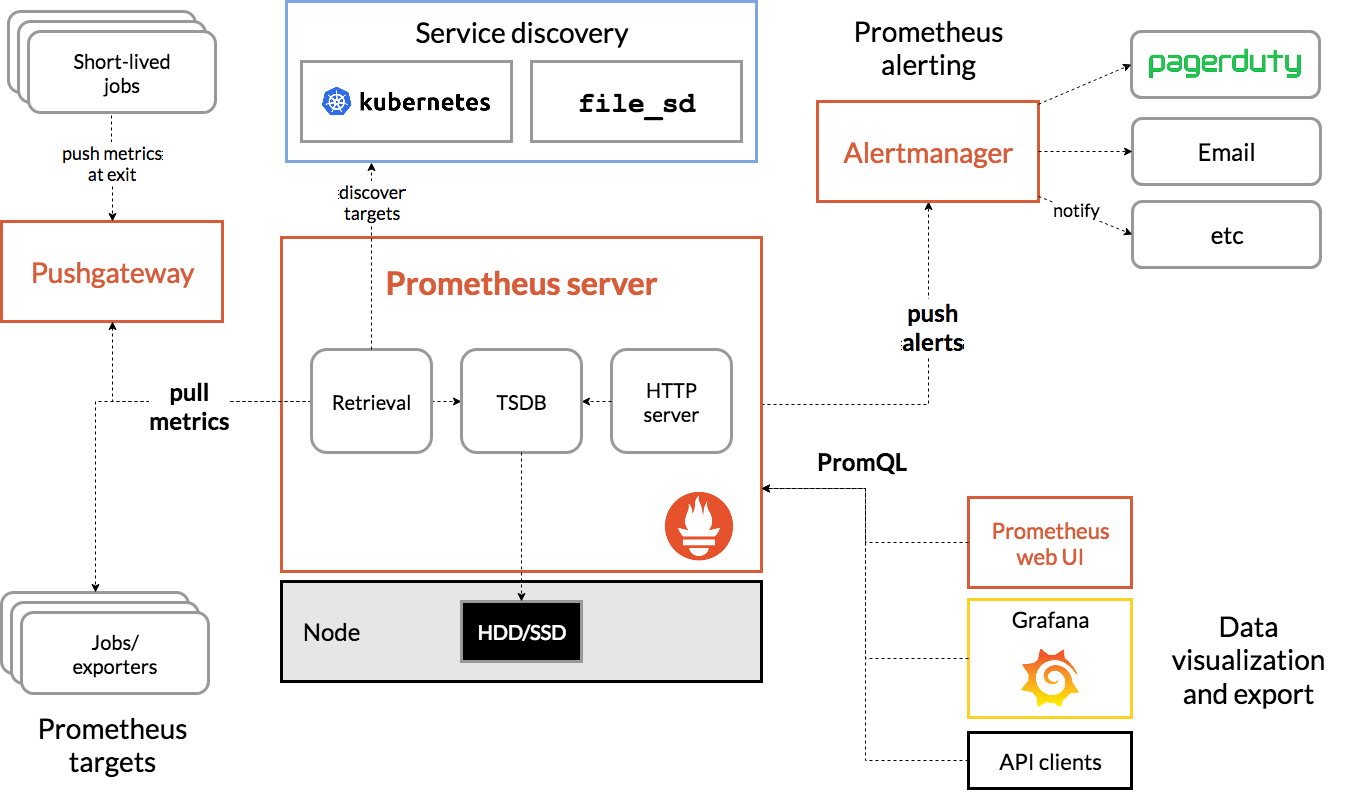 A graphical representation of prometheus with all its components