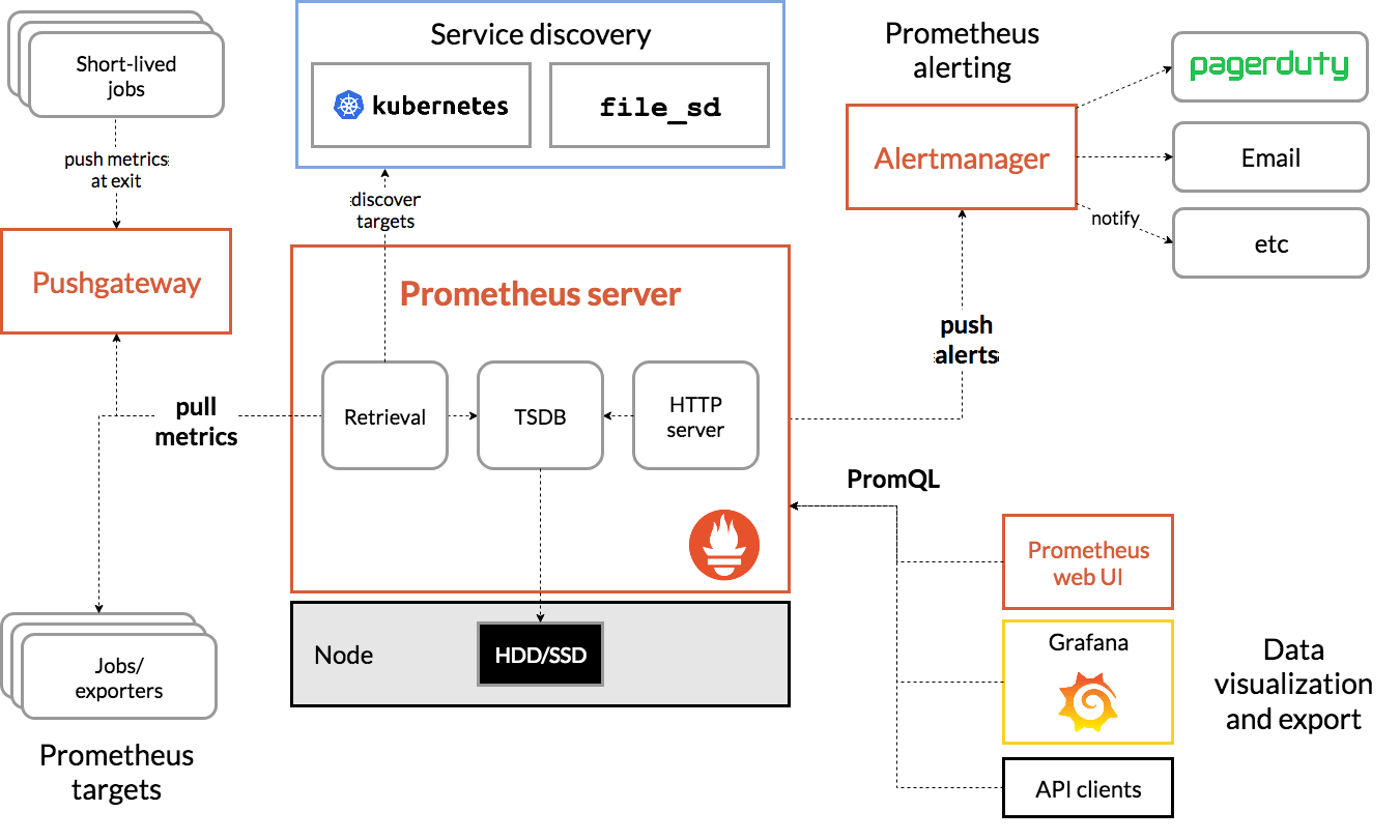 A graphical representation of prometheus with all its components