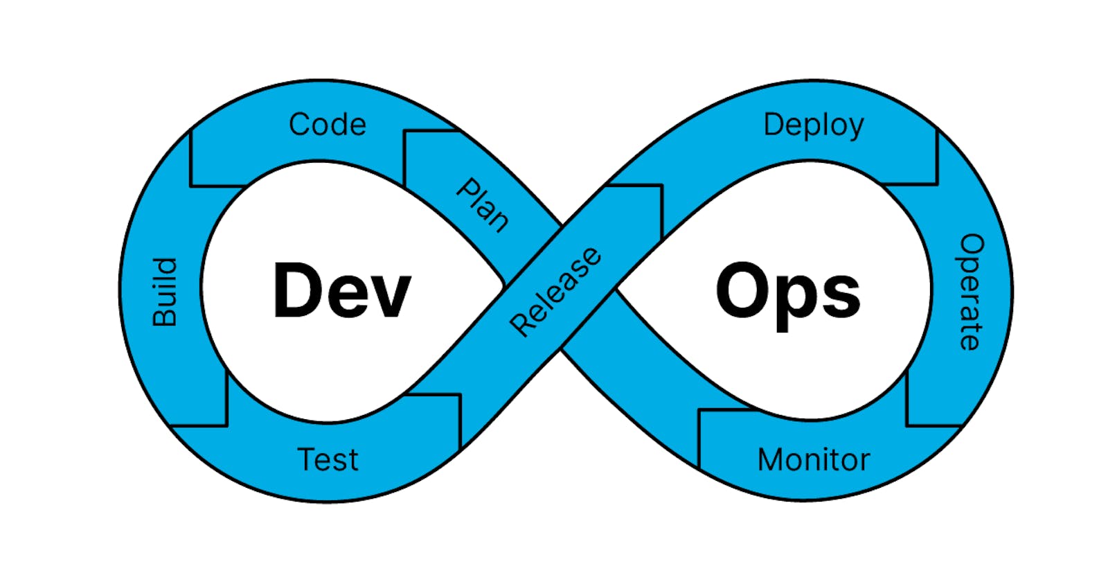 The Role of DevOps in Software Development