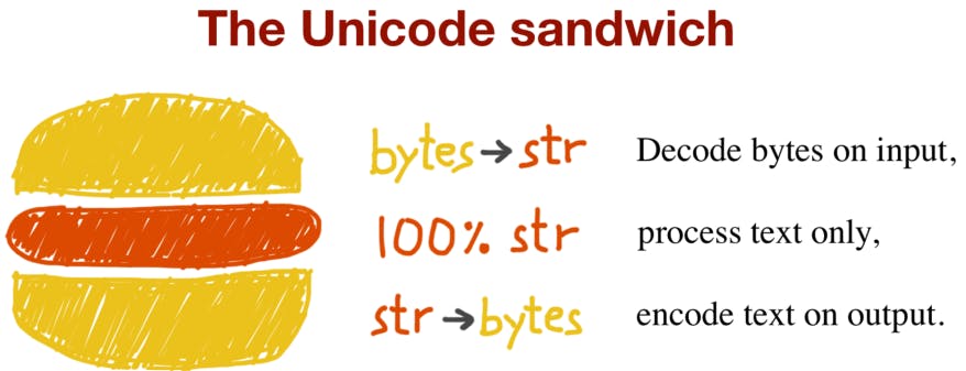 The current Best Practice to handle strings. Image from the Fluent Python Book