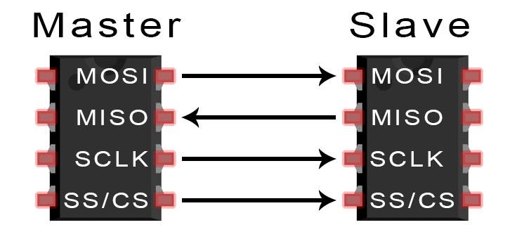 SPI Protocol