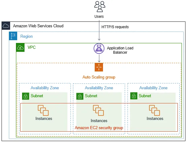 AWS EC2 Auto Scaling Group for High Availability