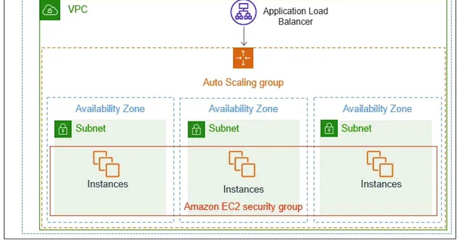 AWS EC2 Auto Scaling Group for High Availability