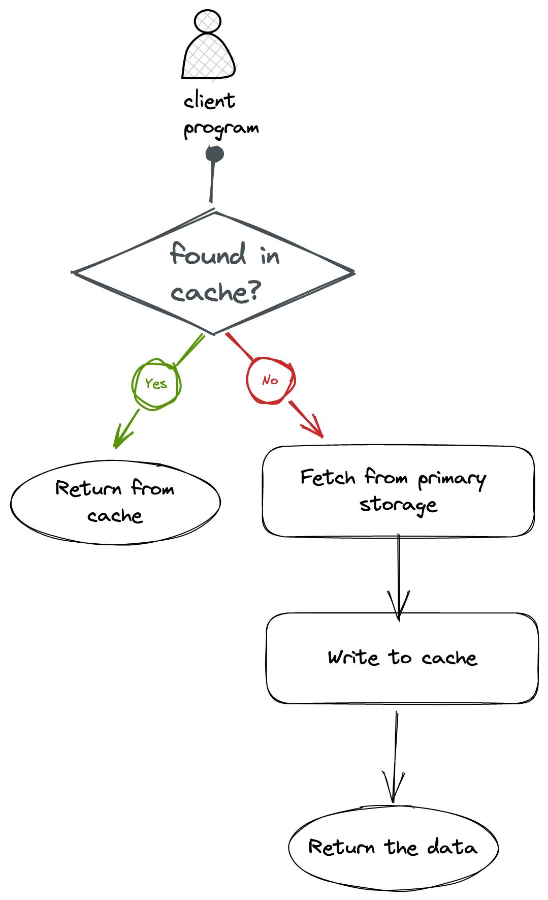An iamge showing flow of cache
