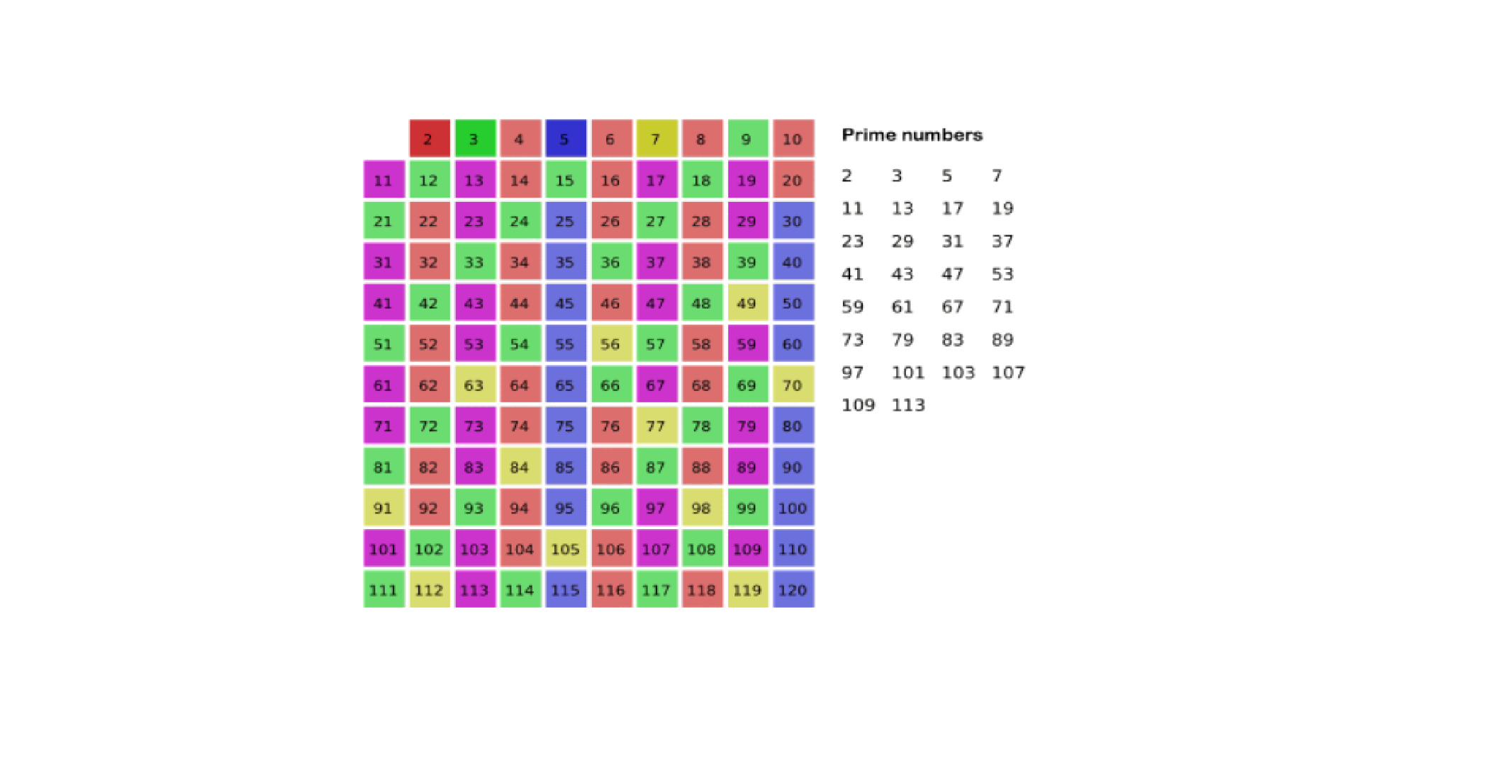 Sieve of Eratosthenes & Euler's Totient Function