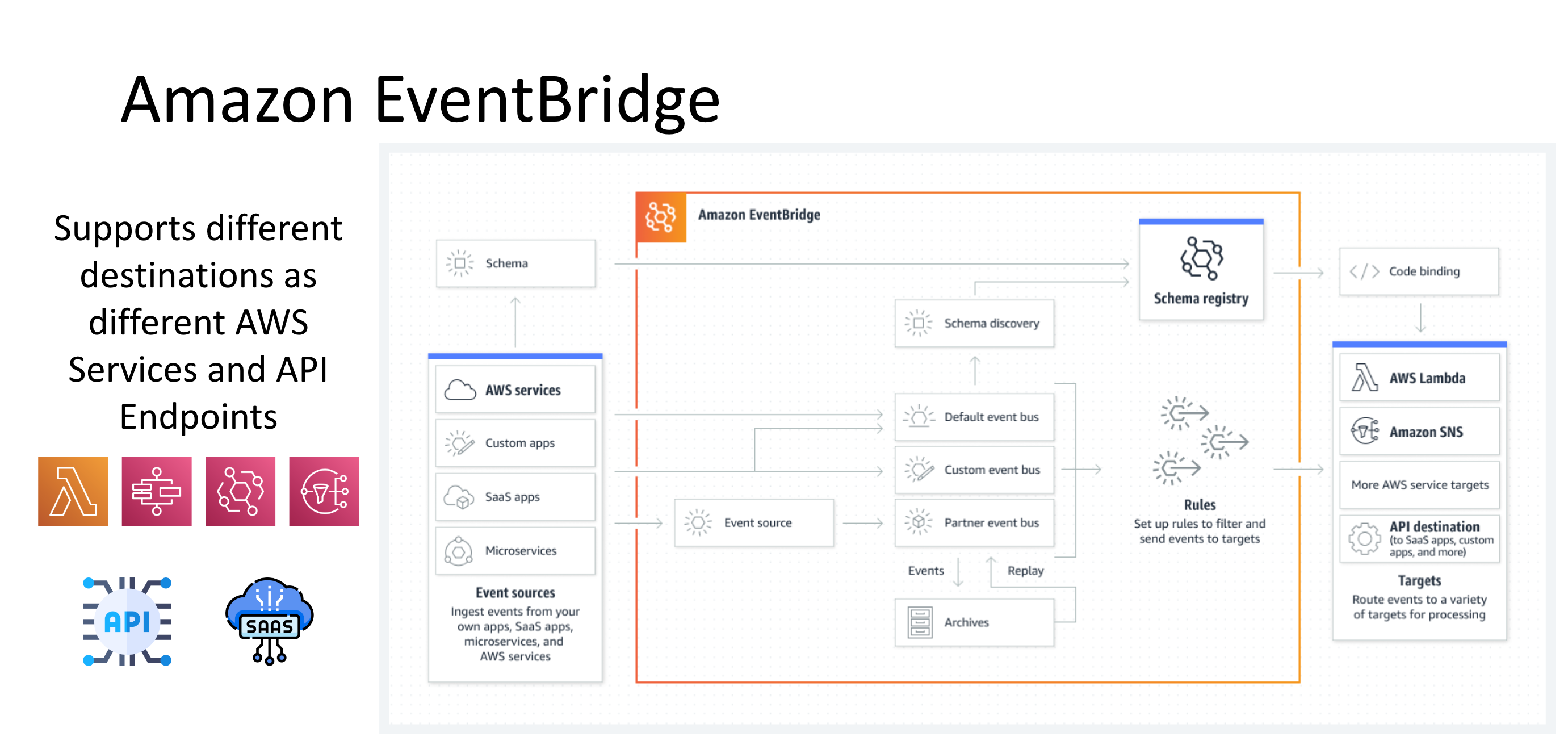Amazon EventBridge direct service integrations