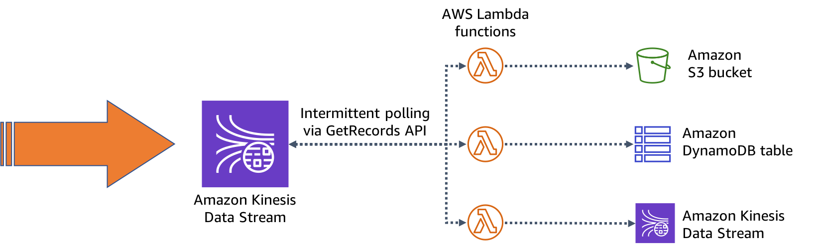 AWS Kinesis