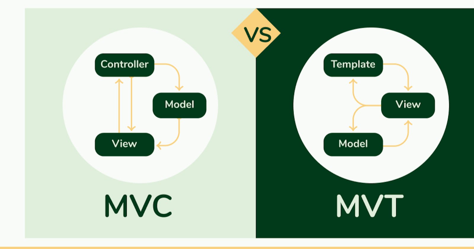 MVC Vs MVT Architecture