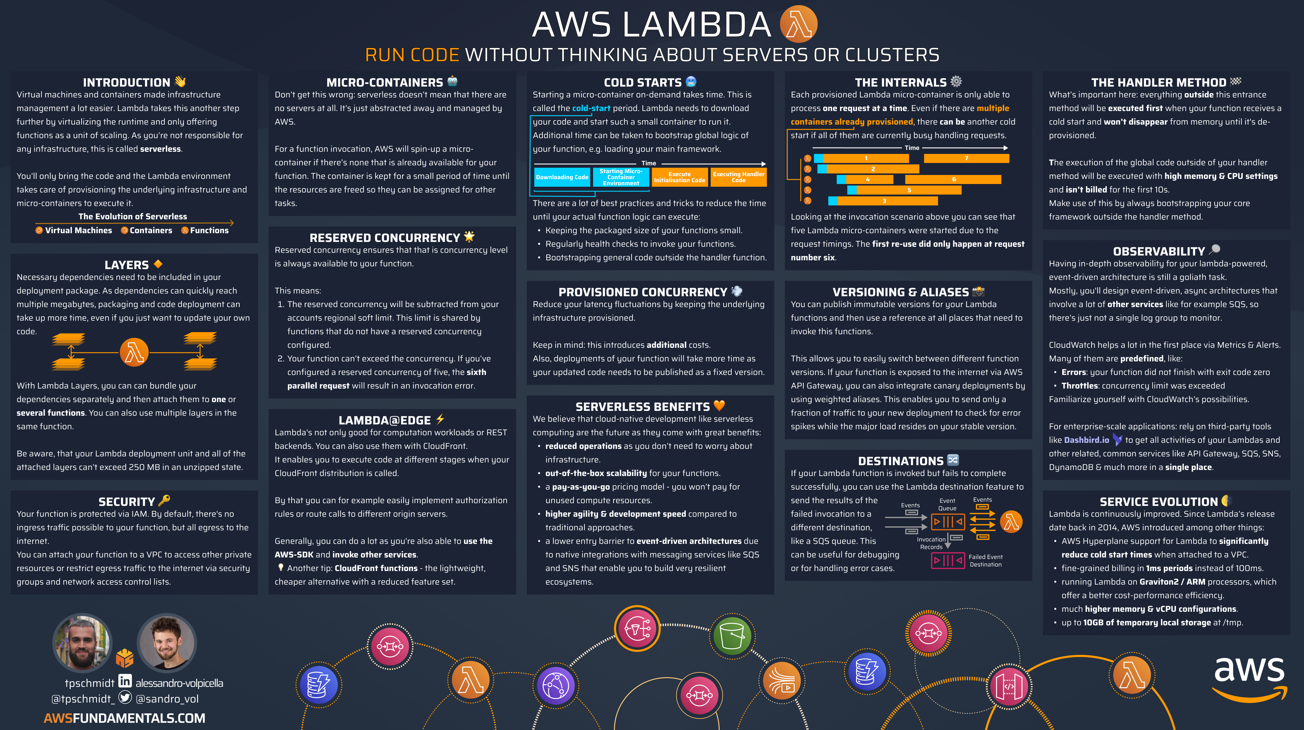 AWS Lambda Infographic