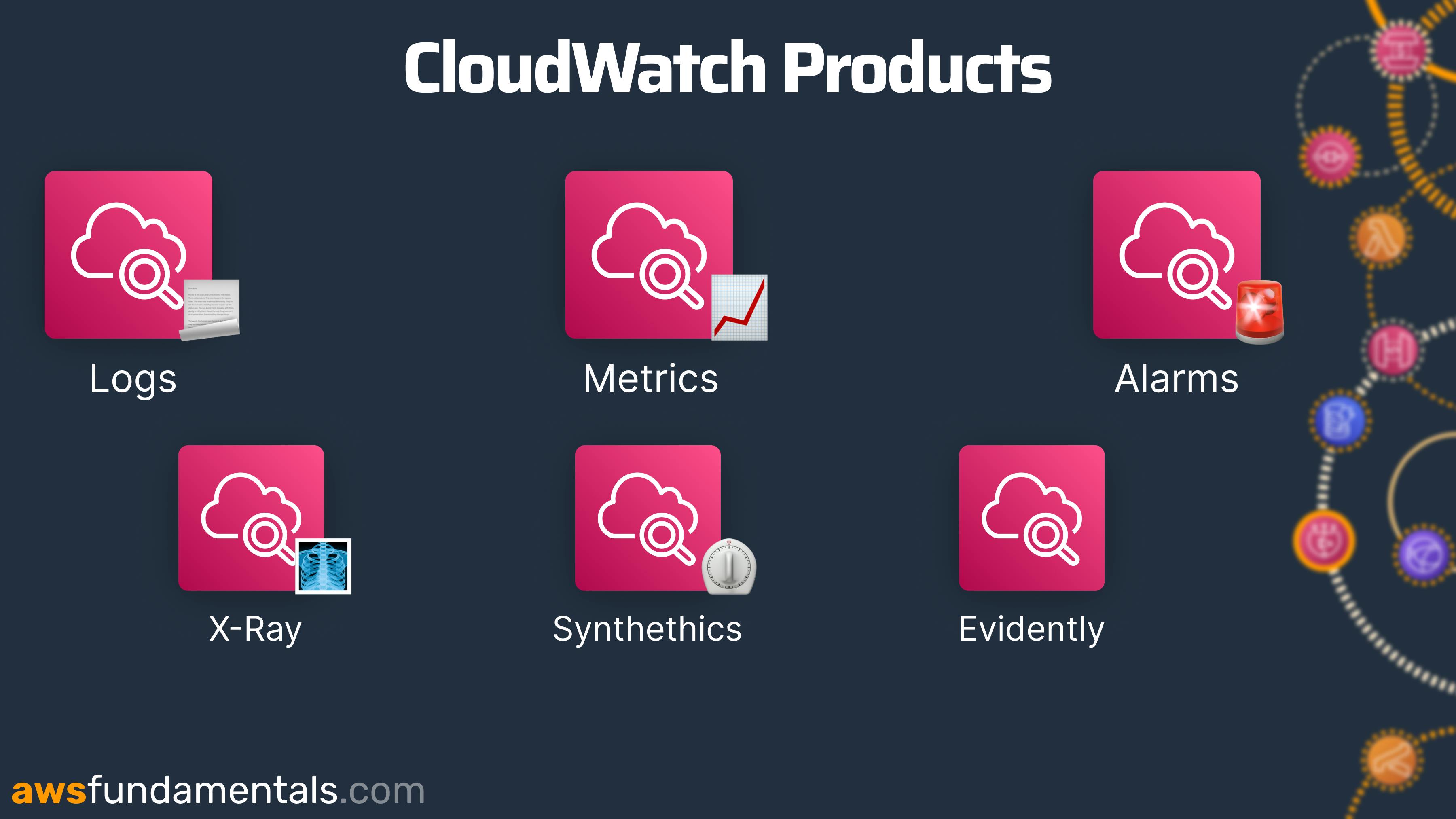 Amazon CloudWatch consists of several products. Ranging from logs, metrics, to Synthetics.