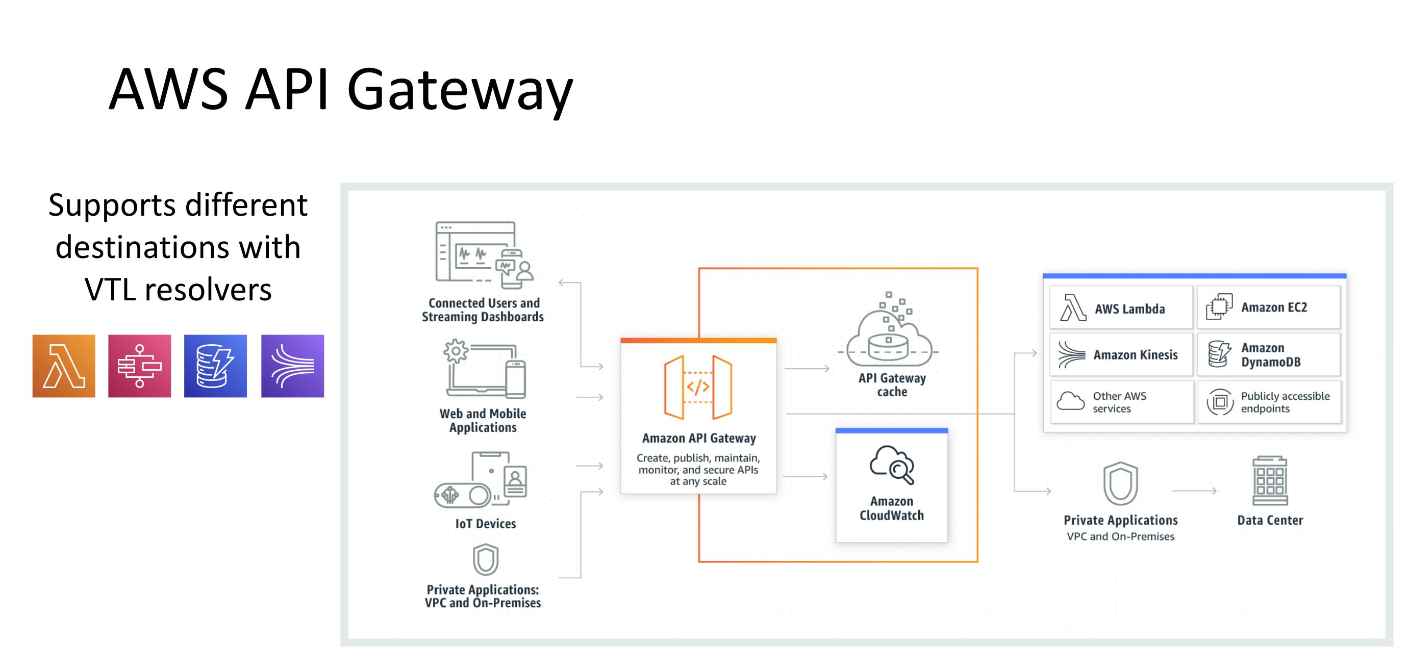 AWS API Gateway with direct integrations