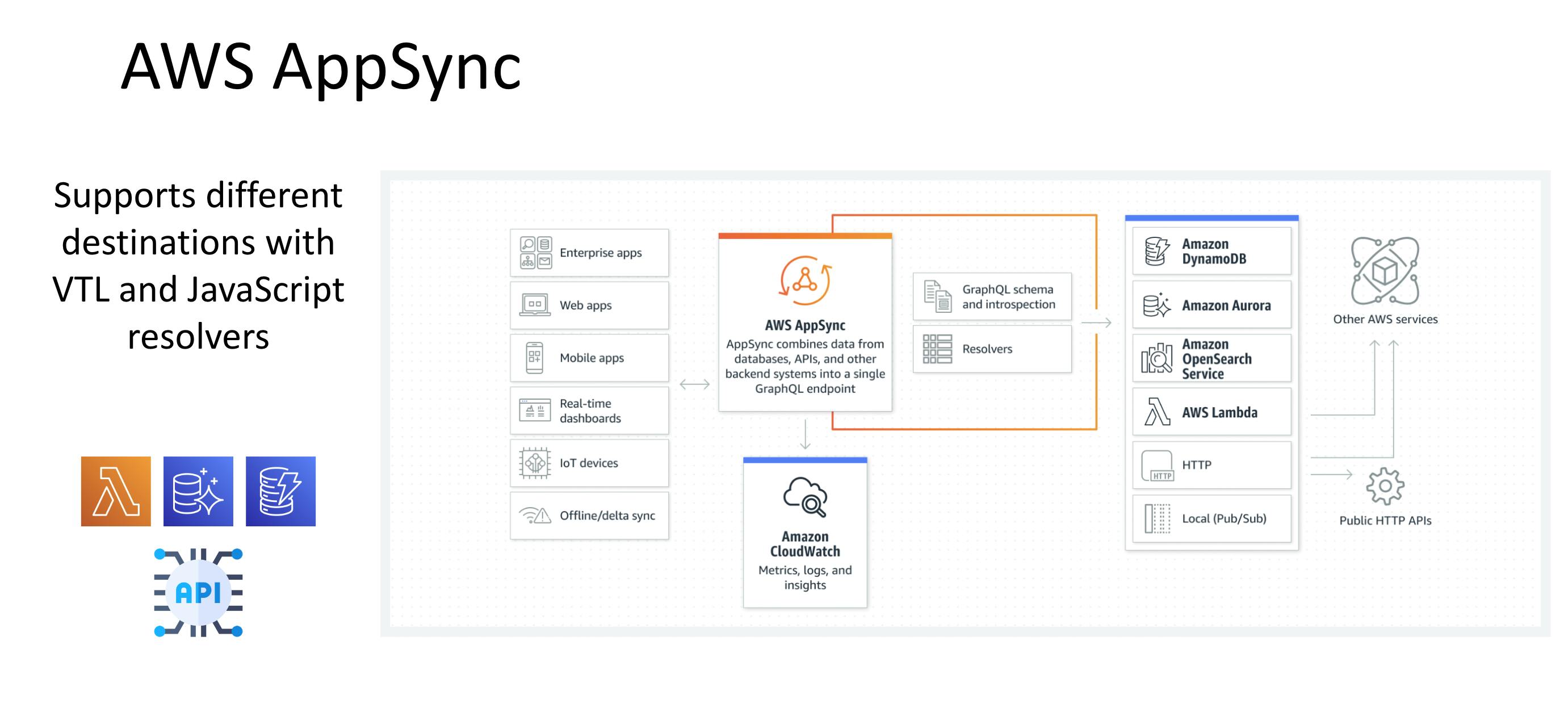 AppSync integrations with VTL resolvers