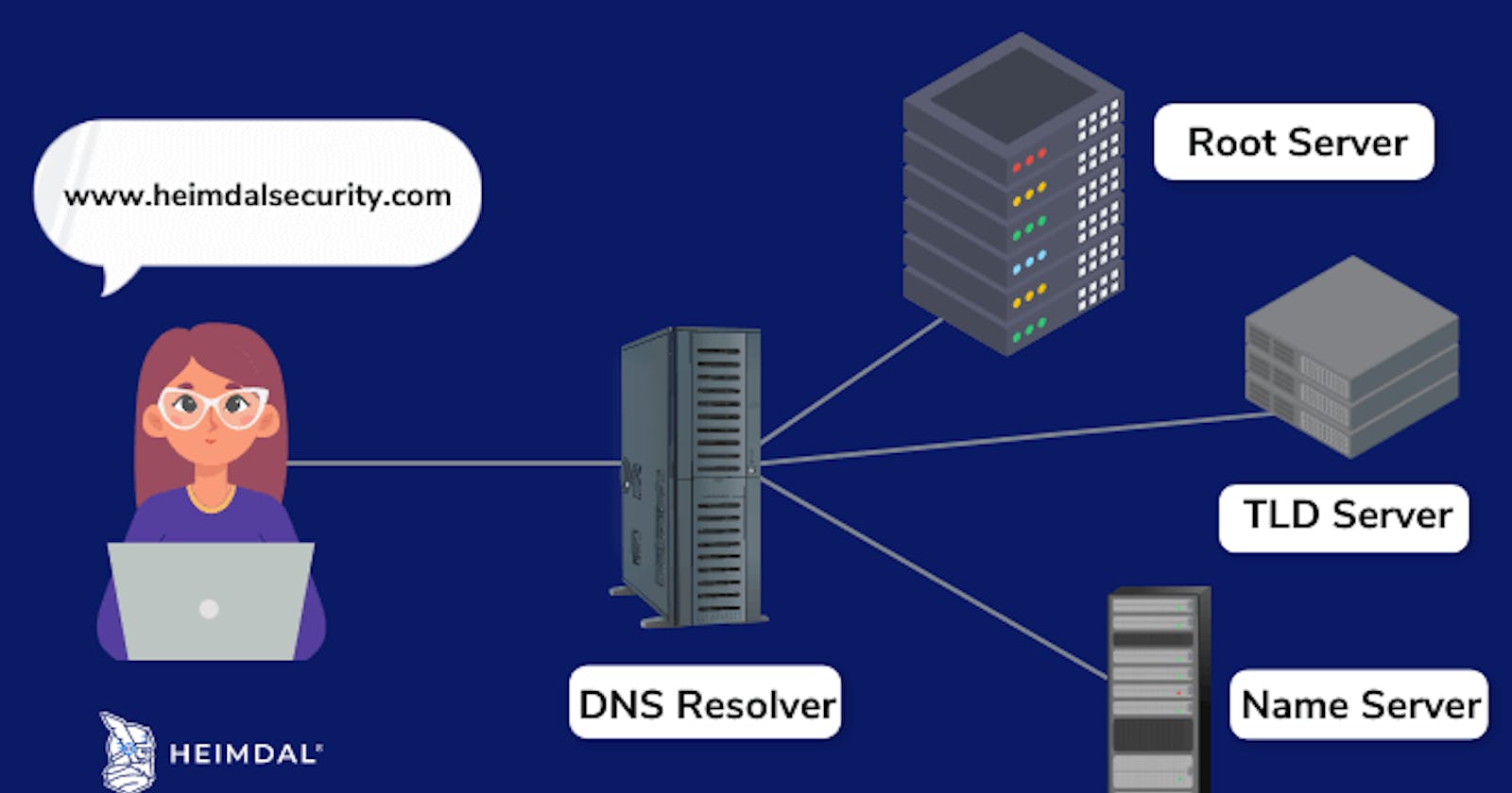 How a DNS server works?
