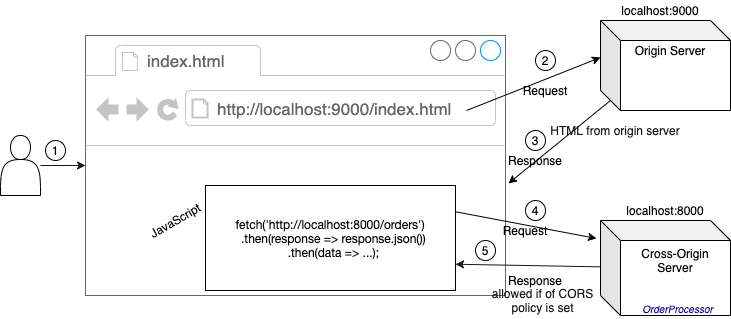 Understanding CORS (Cross-Origin Resource Sharing) in JavaScript