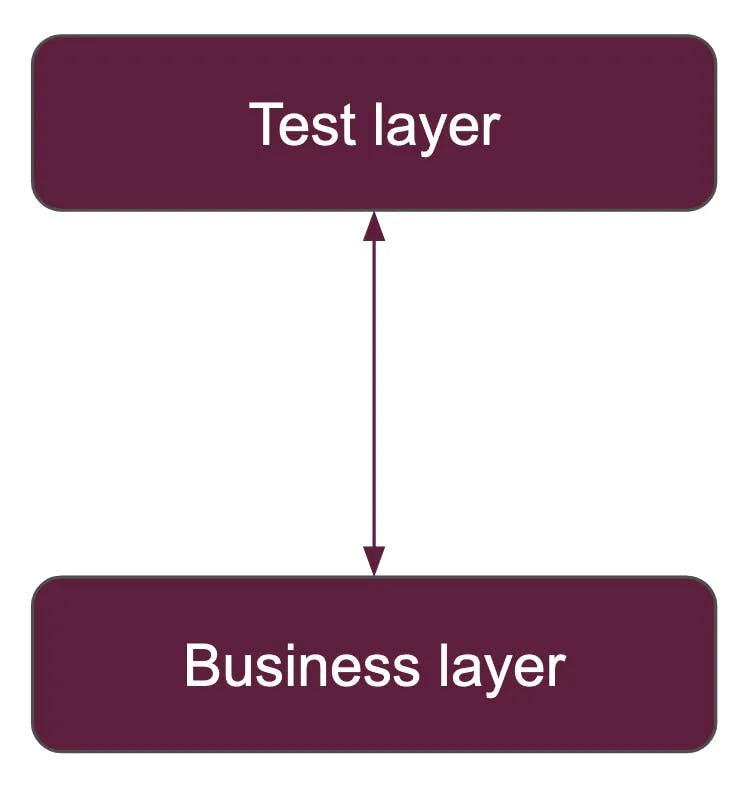 Test layer and Business Layer